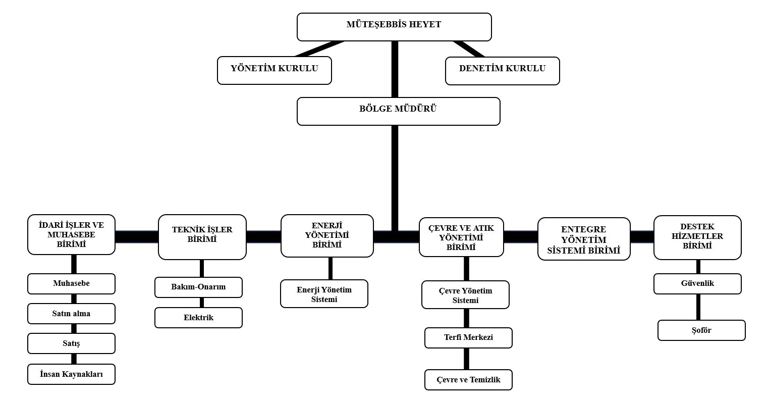 Organizasyon Şeması